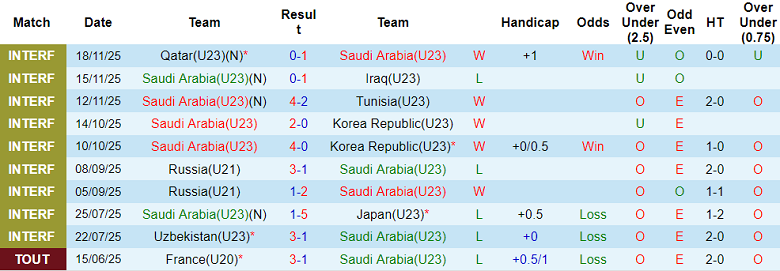 Nhận định, soi kèo U23 Saudi Arabia vs U23 Bahrain, 19h00 ngày 5/12: Bất ngờ? - Ảnh 1