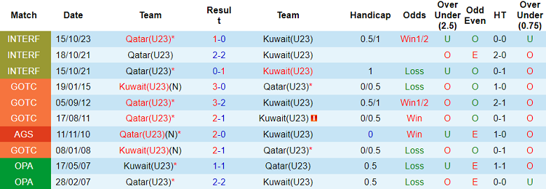 Nhận định, soi kèo U23 Qatar vs U23 Kuwait, 18h45 ngày 5/12: Khó tin cửa dưới - Ảnh 3
