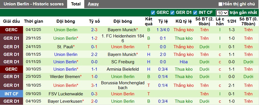 Nhận định, soi kèo Wolfsburg vs Union Berlin, 21h30 ngày 6/12: Sân nhà mất thiêng - Ảnh 3