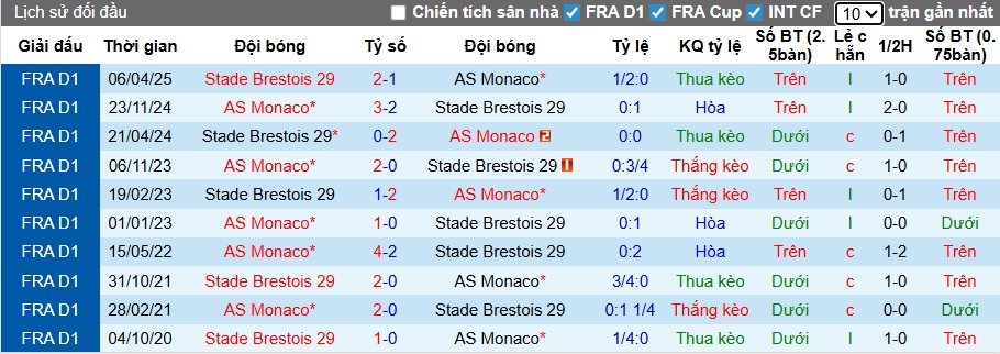 Siêu máy tính dự đoán Brest vs Monaco, 01h00 ngày 6/12 - Ảnh 2