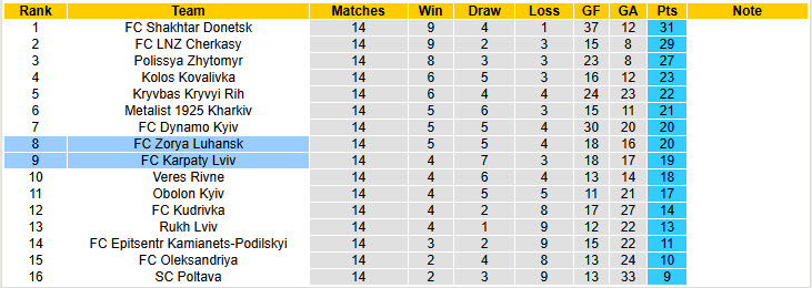 Nhận định, soi kèo Zorya Luhansk vs Karpaty Lviv, 23h00 ngày 5/12: Chiến thắng trong tầm tay - Ảnh 5