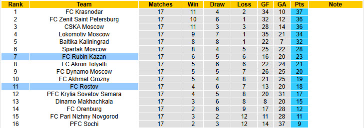 Nhận định, soi kèo Rostov vs Rubin Kazan, 18h00 ngày 6/12: Chặn đà khủng hoảng - Ảnh 5