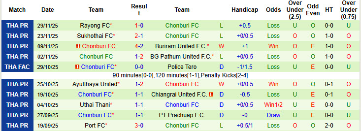 Nhận định, soi kèo Muangthong vs Chonburi, 19h00 ngày 6/12: Bỏ xa đối thủ - Ảnh 3