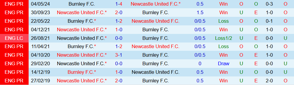 Soi kèo góc Newcastle vs Burnley, 22h00 ngày 6/12 - Ảnh 3