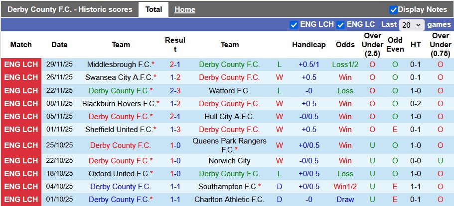 Nhận định, soi kèo Derby County vs Leicester, 19h30 ngày 6/12: 'Con mồi' quen thuộc - Ảnh 1
