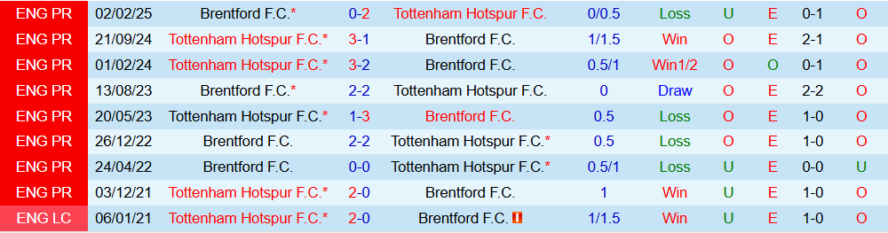 Soi kèo góc Tottenham vs Brentford, 22h00 ngày 6/12 - Ảnh 3