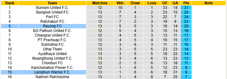 Nhận định, soi kèo Lamphun Warrior vs Rayong, 18h00 ngày 6/12: Phá dớp toàn thua - Ảnh 5