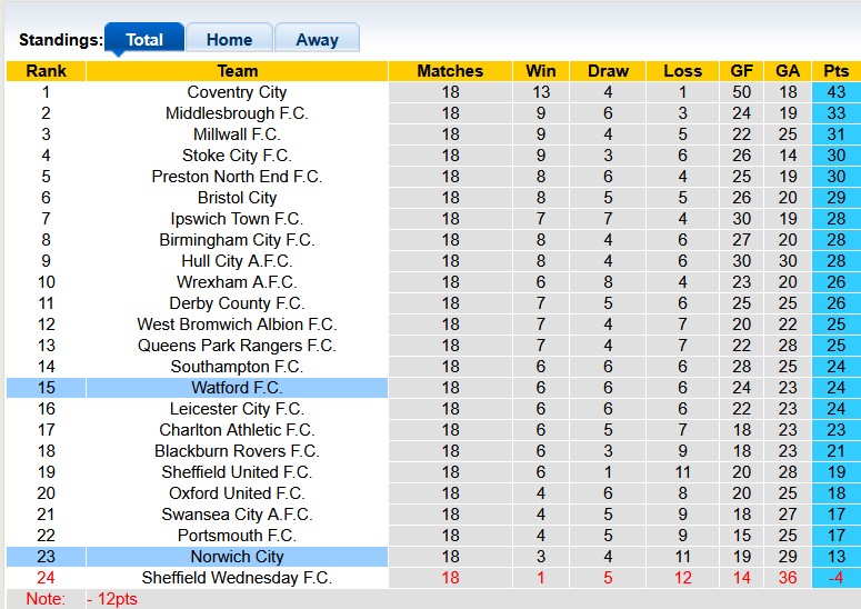 Nhận định, soi kèo Watford vs Norwich, 19h30 ngày 6/12: Viết lại lịch sử - Ảnh 4