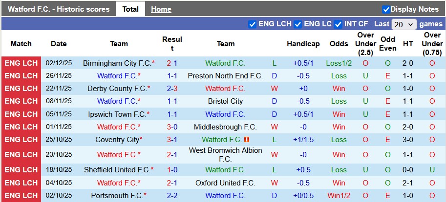 Nhận định, soi kèo Watford vs Norwich, 19h30 ngày 6/12: Viết lại lịch sử - Ảnh 1