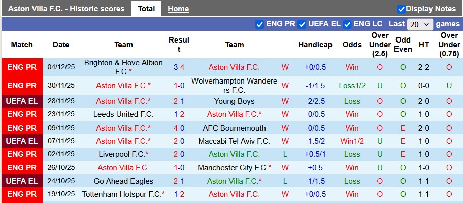 Nhận định, soi kèo Aston Villa vs Arsenal, 19h30 ngày 6/12: Phản pháo - Ảnh 1
