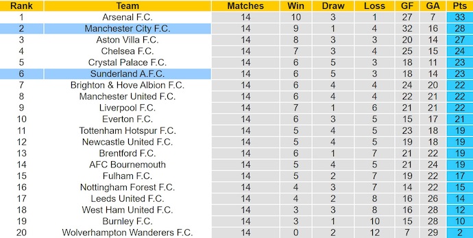 Nhận định, soi kèo Man City vs Sunderland, 22h00 ngày 6/12: Không dễ - Ảnh 5