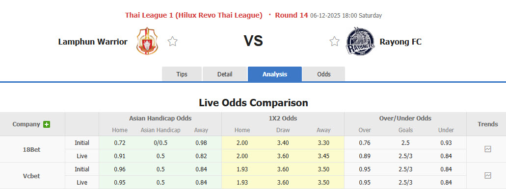 Nhận định, soi kèo Lamphun Warrior vs Rayong, 18h00 ngày 6/12: Phá dớp toàn thua - Ảnh 1