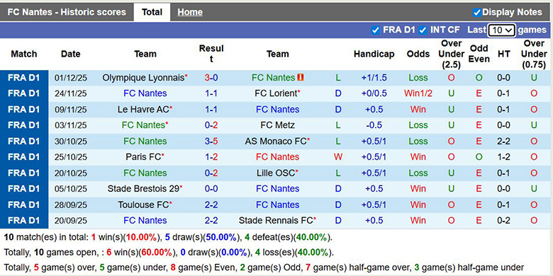 Nhận định, soi kèo Nantes vs Lens, 22h59 ngày 6/12: Tiếp đà thăng hoa - Ảnh 2
