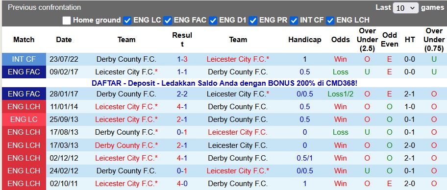Nhận định, soi kèo Derby County vs Leicester, 19h30 ngày 6/12: 'Con mồi' quen thuộc - Ảnh 3