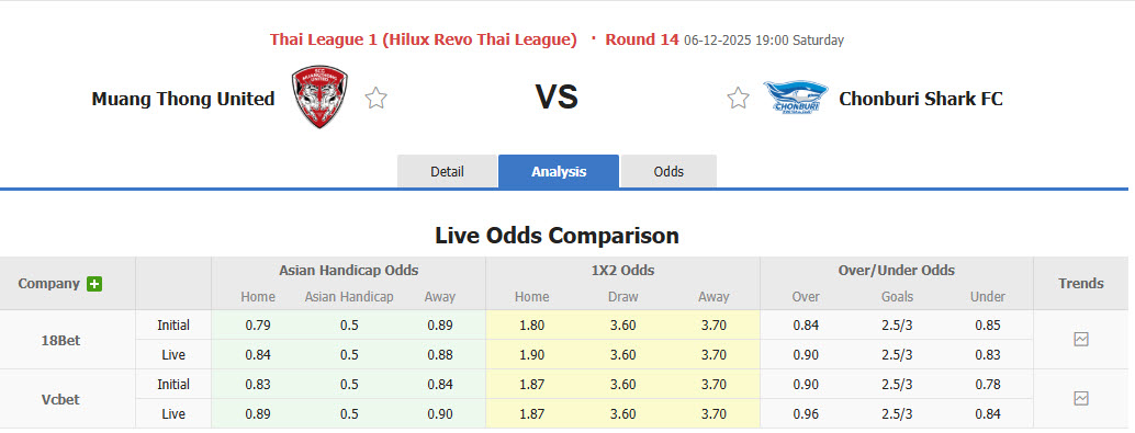 Nhận định, soi kèo Muangthong vs Chonburi, 19h00 ngày 6/12: Bỏ xa đối thủ - Ảnh 1
