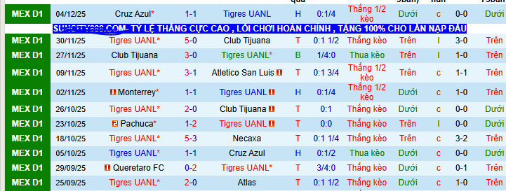 Nhận định, soi kèo Tigres UANL vs Cruz Azul - Ảnh 1