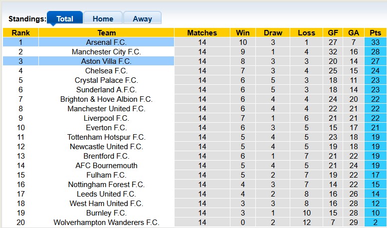 Nhận định, soi kèo Aston Villa vs Arsenal, 19h30 ngày 6/12: Phản pháo - Ảnh 4