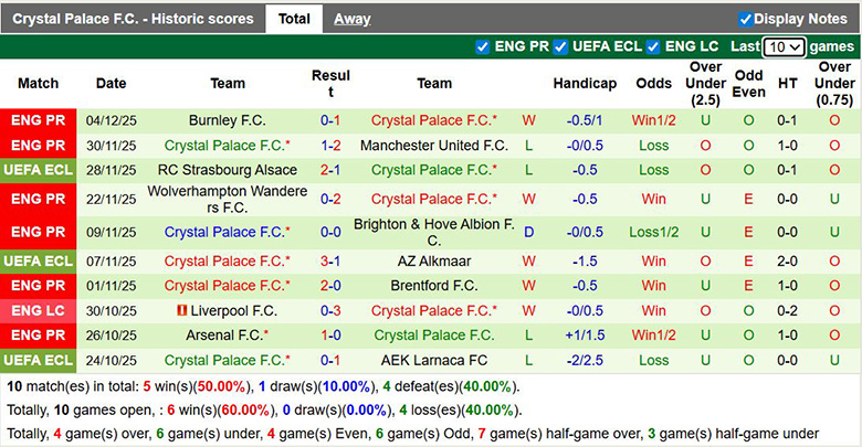 Siêu máy tính dự đoán Fulham vs Crystal Palace, 23h30 ngày 7/12 - Ảnh 4
