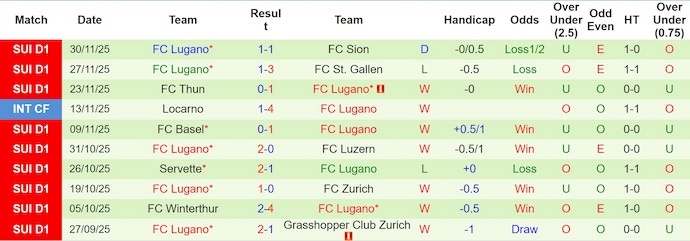 Nhận định, soi kèo Lausanne-Sport vs Lugano, 22h30 ngày 7/12: Phong độ đang lên - Ảnh 3