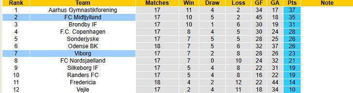 Nhận định, soi kèo Viborg vs Midtjylland, 20h00 ngày 7/12: Đối thủ khó lường - Ảnh 5