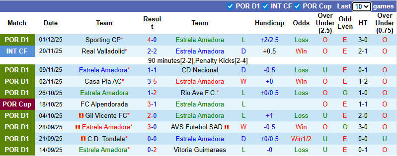 Nhận định, soi kèo Estrela Amadora vs Arouca, 1h00 ngày 8/12: Nới rộng khoảng cách - Ảnh 2