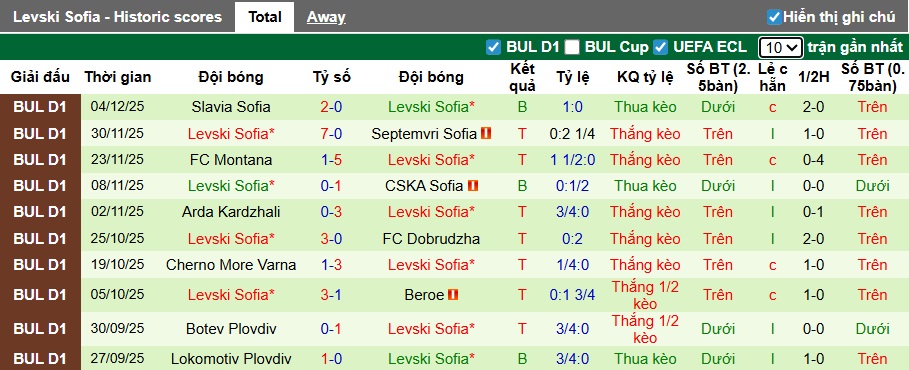 Nhận định, soi kèo Spartak Varna vs Levski Sofia, 22h00 ngày 7/12: Khách thắng giữ đỉnh - Ảnh 3