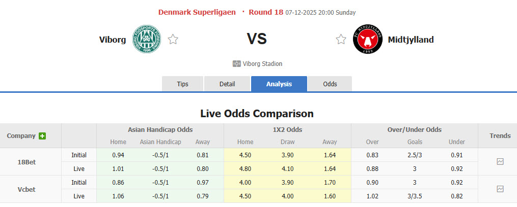 Nhận định, soi kèo Viborg vs Midtjylland, 20h00 ngày 7/12: Đối thủ khó lường - Ảnh 1