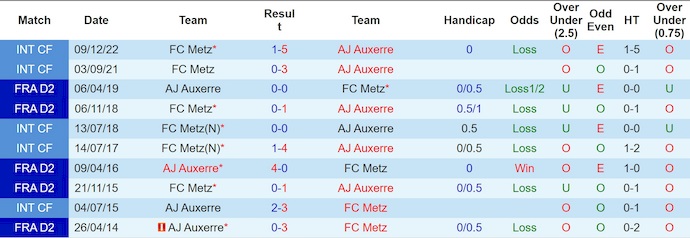 Nhận định, soi kèo Auxerre vs Metz, 23h15 ngày 7/12: Chung kết ngược - Ảnh 4