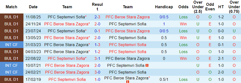 Nhận định, soi kèo Beroe vs Septemvri Sofia, 19h30 ngày 7/12: Tìm lại niềm vui - Ảnh 3