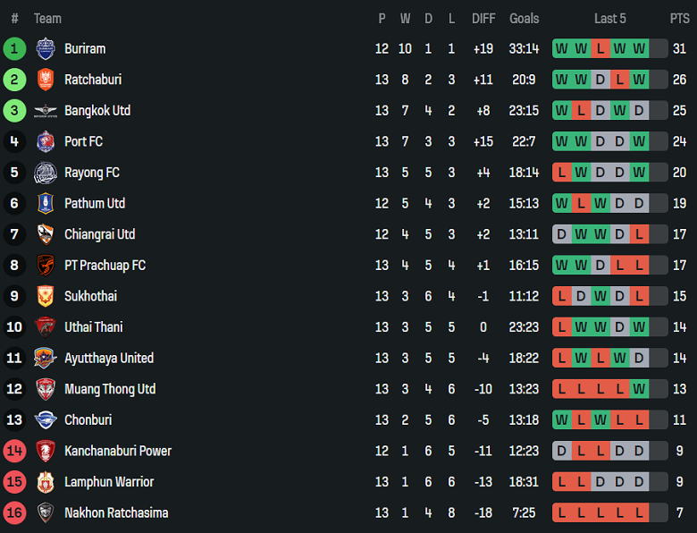 Nhận định, soi kèo Port FC vs Uthai Thani, 19h00 ngày 7/12: Đối thủ khó chịu - Ảnh 4