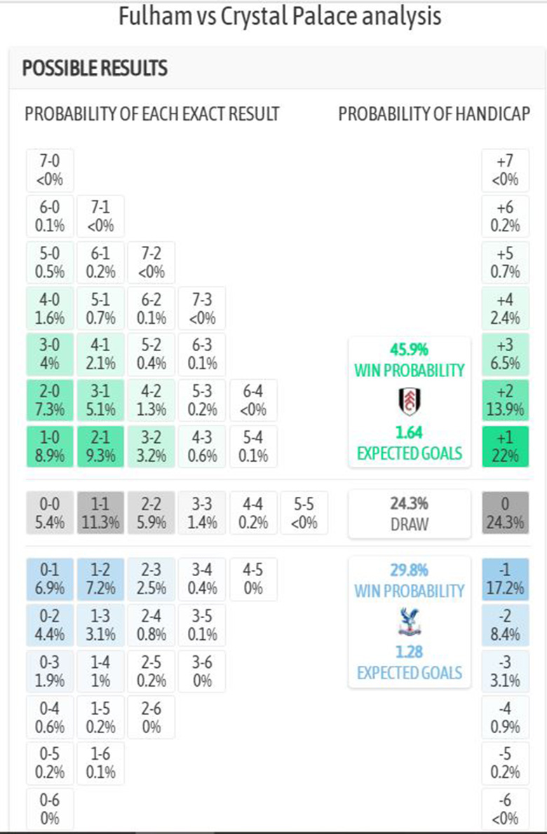 Siêu máy tính dự đoán Fulham vs Crystal Palace, 23h30 ngày 7/12 - Ảnh 1