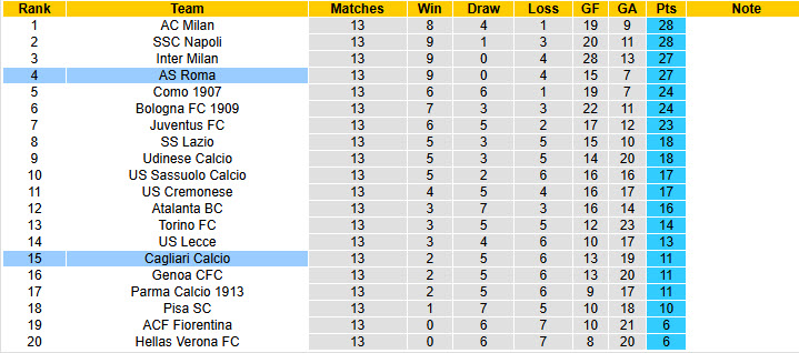 Nhận định, soi kèo Cagliari vs AS Roma, 21h00 ngày 7/12: Trở lại ngôi đầu - Ảnh 6