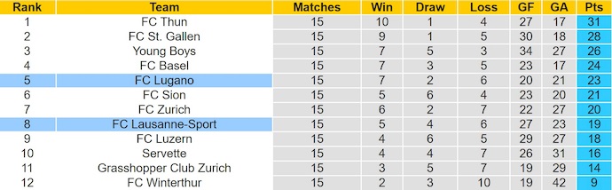 Nhận định, soi kèo Lausanne-Sport vs Lugano, 22h30 ngày 7/12: Phong độ đang lên - Ảnh 5