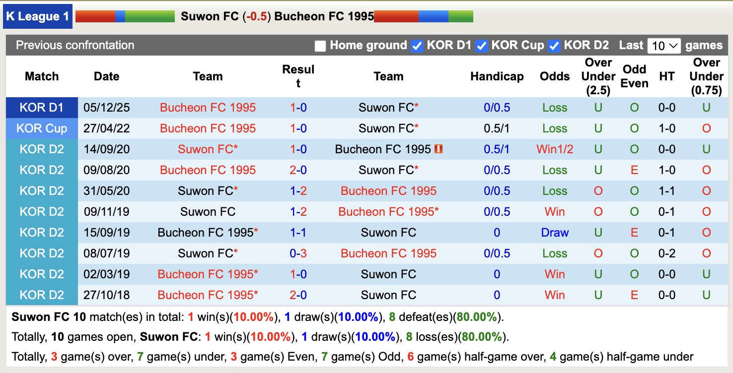 Nhận định, soi kèo Suwon vs Bucheon, 17h00 ngày 8/12: Tạm biệt Suwon - Ảnh 4