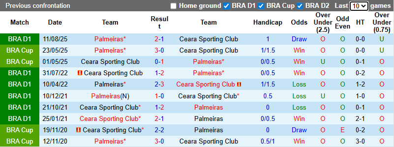 Nhận định, soi kèo Ceara vs Palmeiras, 2h00 ngày 8/12: Cơ hội cho chủ nhà - Ảnh 4