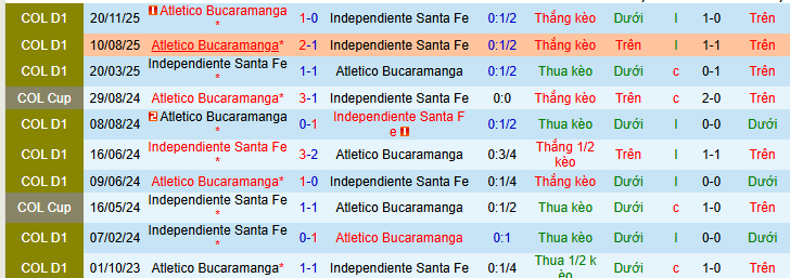 Nhận định, soi kèo Independiente Santa Fe vs Atletico Bucaramanga - Ảnh 3