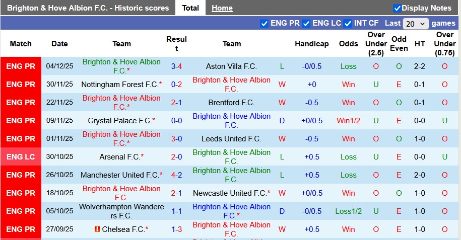 Nhận định, soi kèo Brighton vs West Ham, 21h00 ngày 7/12: Khắc tinh của Búa tạ - Ảnh 1