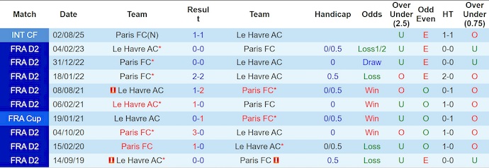 Nhận định, soi kèo Le Havre vs Paris FC, 23h15 ngày 7/12: Cầm chân nhau - Ảnh 4