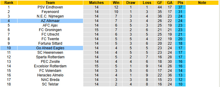 Nhận định, soi kèo AZ Alkmaar vs Go Ahead Eagles, 20h30 ngày 7/12: Trở lại mạch chiến thắng - Ảnh 5