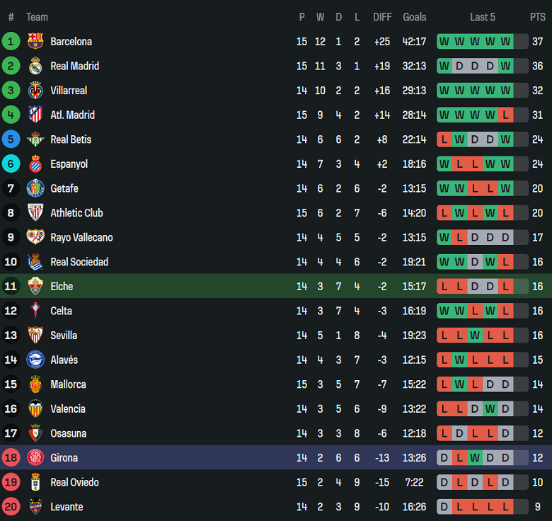 Nhận định, soi kèo Elche vs Girona, 20h00 ngày 7/12: Niềm tin cửa trên - Ảnh 4
