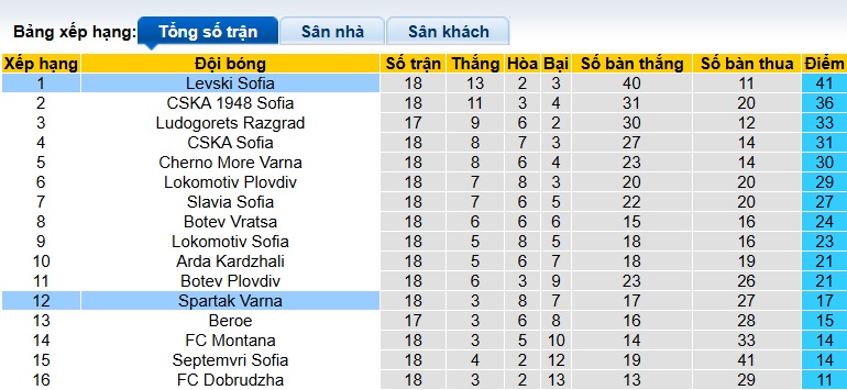 Nhận định, soi kèo Spartak Varna vs Levski Sofia, 22h00 ngày 7/12: Khách thắng giữ đỉnh - Ảnh 1
