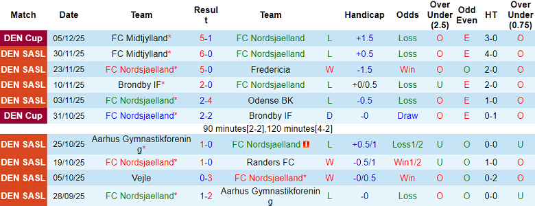 Nhận định, soi kèo Nordsjaelland vs Silkeborg, 20h00 ngày 7/12: Thêm một lần đau - Ảnh 1