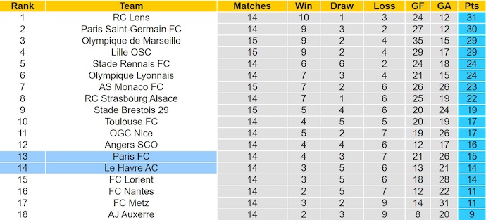 Nhận định, soi kèo Le Havre vs Paris FC, 23h15 ngày 7/12: Cầm chân nhau - Ảnh 5