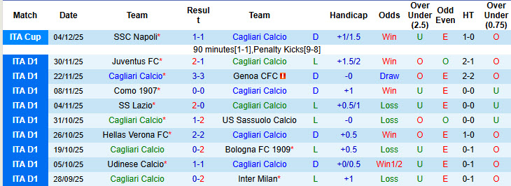 Nhận định, soi kèo Cagliari vs AS Roma, 21h00 ngày 7/12: Trở lại ngôi đầu - Ảnh 3
