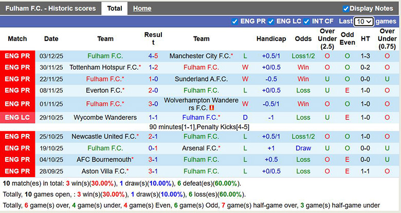 Siêu máy tính dự đoán Fulham vs Crystal Palace, 23h30 ngày 7/12 - Ảnh 3