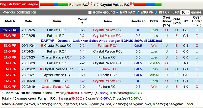 Nhận định, soi kèo Fulham vs Crystal Palace, 23h30 ngày 7/12: Chủ nhà gặp khó - Ảnh 1