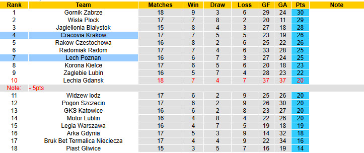Nhận định, soi kèo Cracovia Krakow vs Lech Poznan, 20h45 ngày 7/12: Cửa dưới vượt lên - Ảnh 5