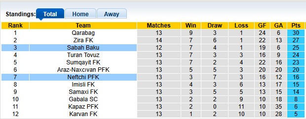 Nhận định, soi kèo Sabah Baku vs Neftchi, 22h59 ngày 8/12: Chủ nhà đang sung - Ảnh 4