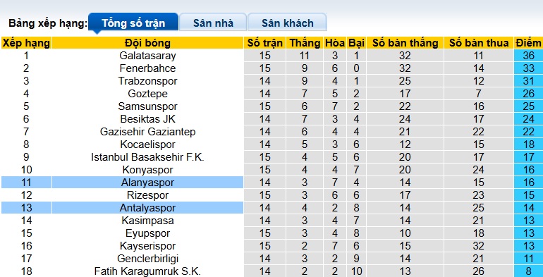 Nhận định, soi kèo Alanyaspor vs Antalyaspor, 00h00 ngày 9/12: Khó phân thắng bại - Ảnh 1
