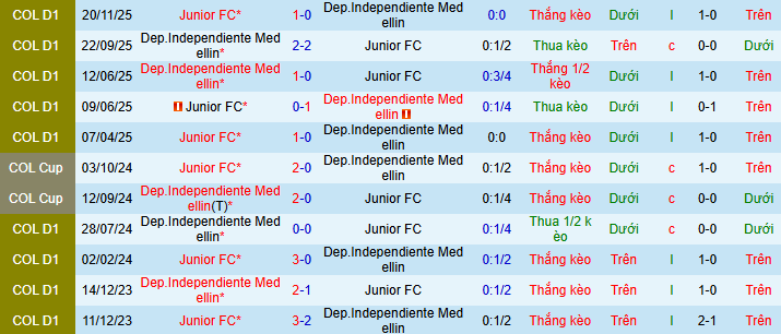 Nhận định, soi kèo Independiente Medellin vs Junior - Ảnh 3